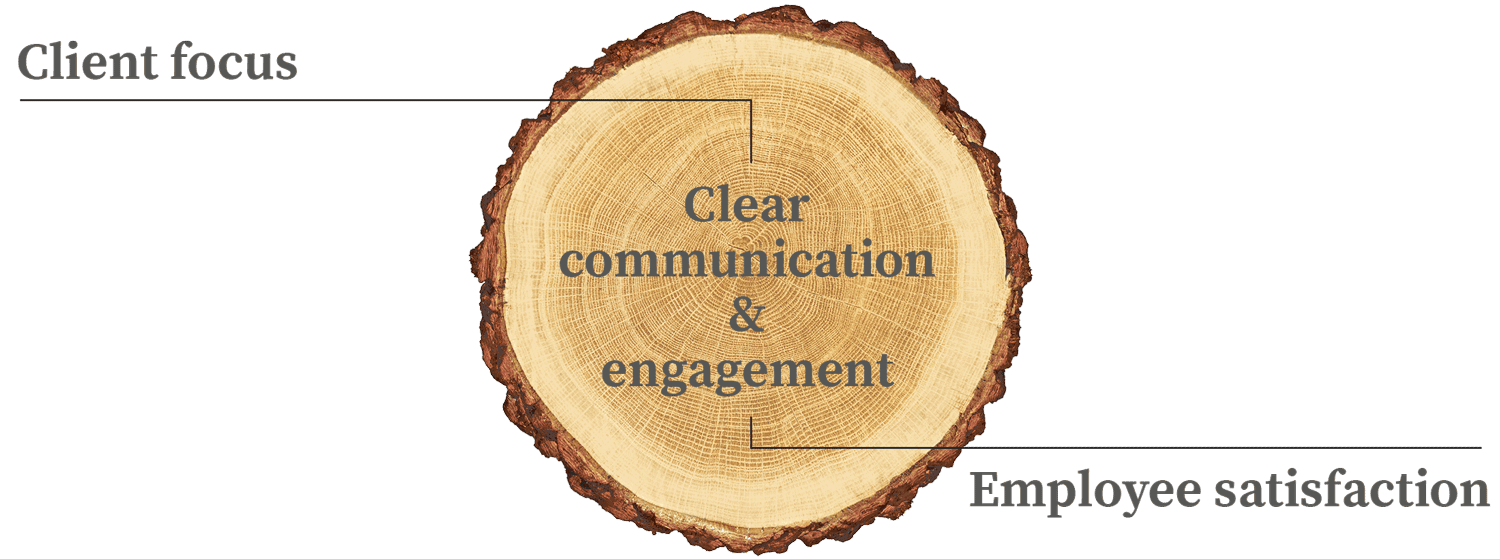 Clear communication and engagement
